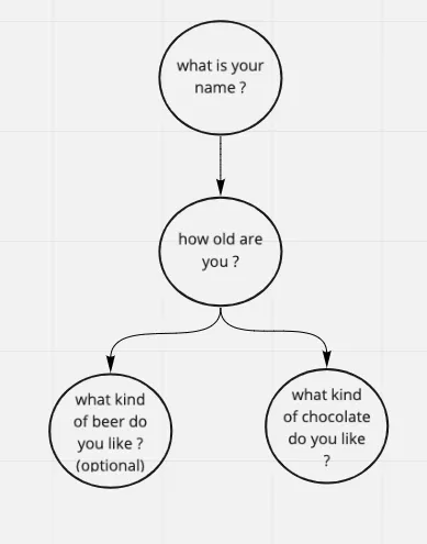 questionnaire tree structure